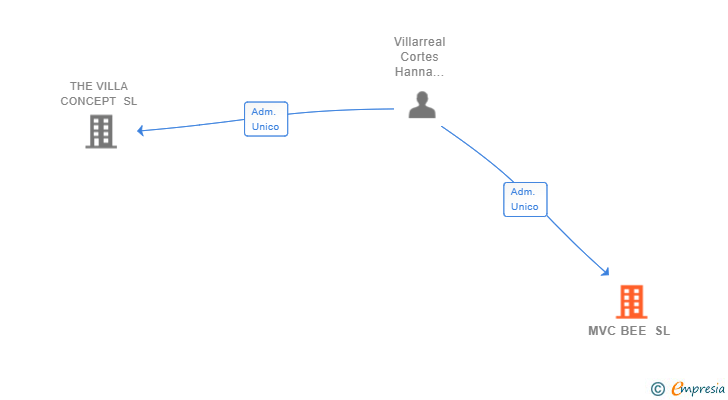 Vinculaciones societarias de MVC BEE SL