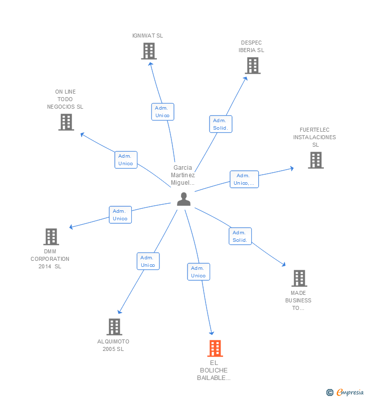 Vinculaciones societarias de EL BOLICHE BAILABLE 2008 SL