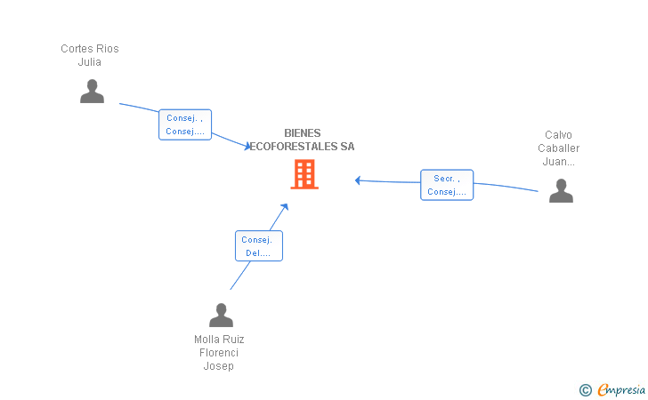 Vinculaciones societarias de BIENES ECOFORESTALES SA