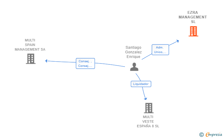 Vinculaciones societarias de EZRA MANAGEMENT SL