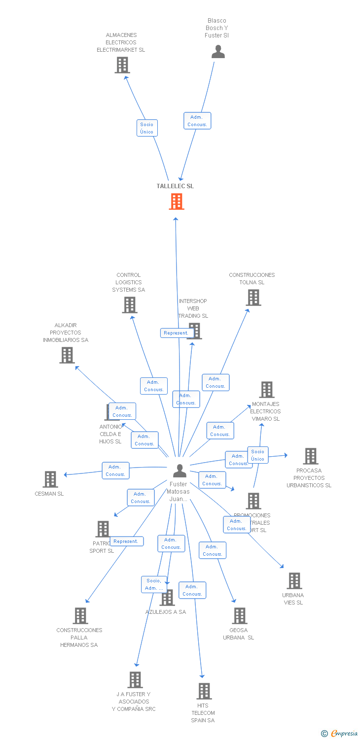 Vinculaciones societarias de TALLELEC SL
