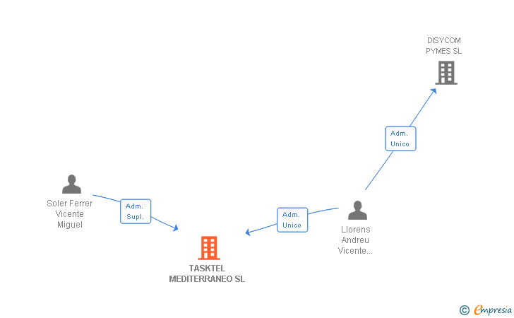 Vinculaciones societarias de TASKTEL MEDITERRANEO SL