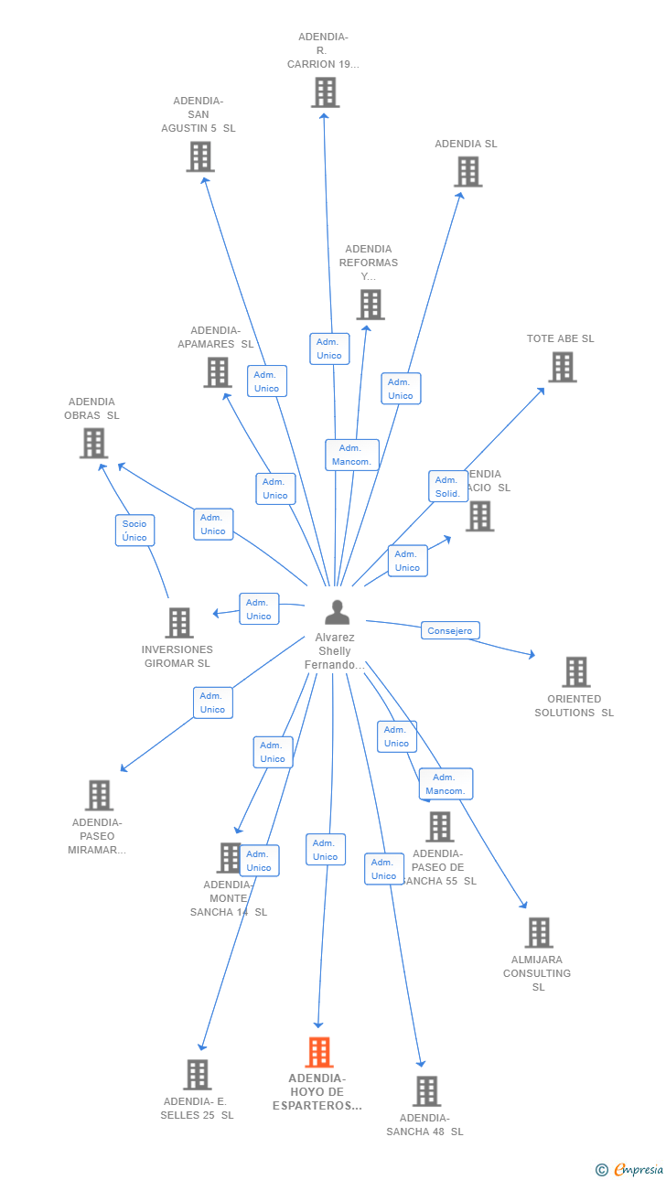 Vinculaciones societarias de ADENDIA-HOYO DE ESPARTEROS 7 SL
