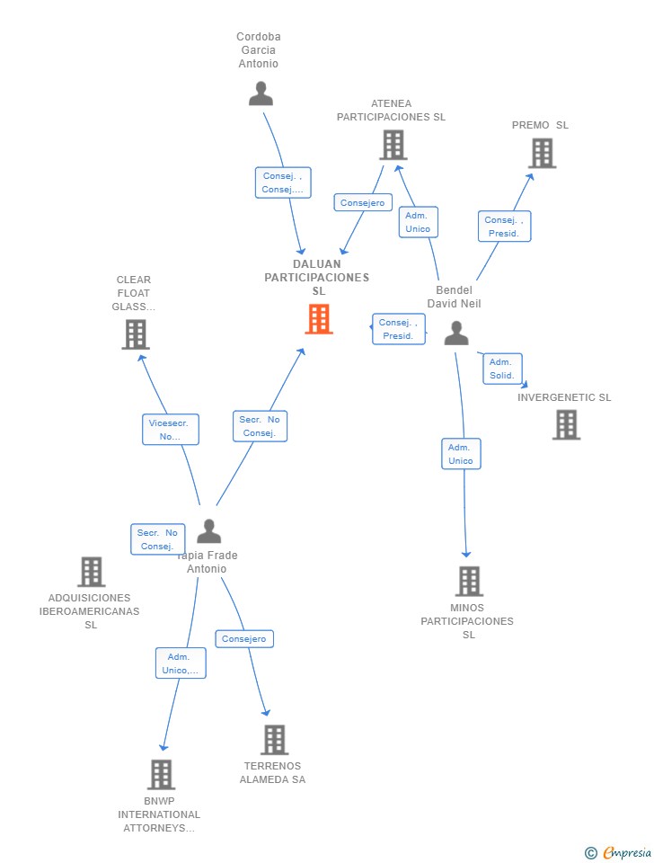 Vinculaciones societarias de DALUAN PARTICIPACIONES SL