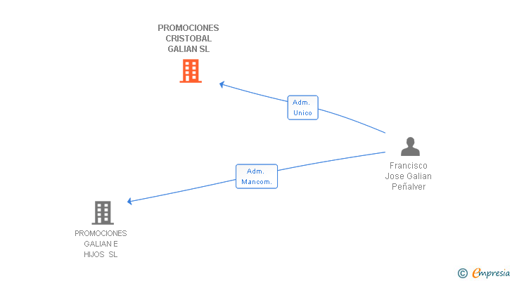 Vinculaciones societarias de PROMOCIONES CRISTOBAL GALIAN SL