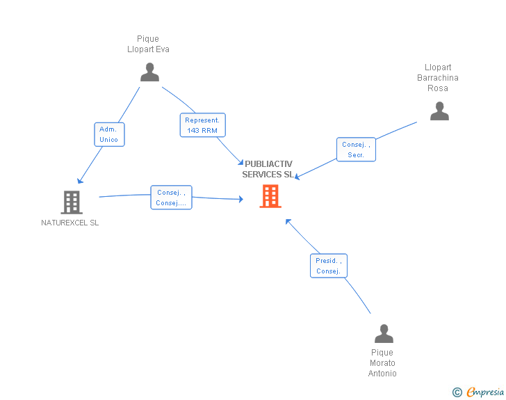 Vinculaciones societarias de PUBLIACTIV SERVICES SL