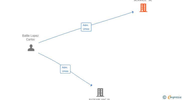 Vinculaciones societarias de 2025 C&C CONTRACT SERVICE SL