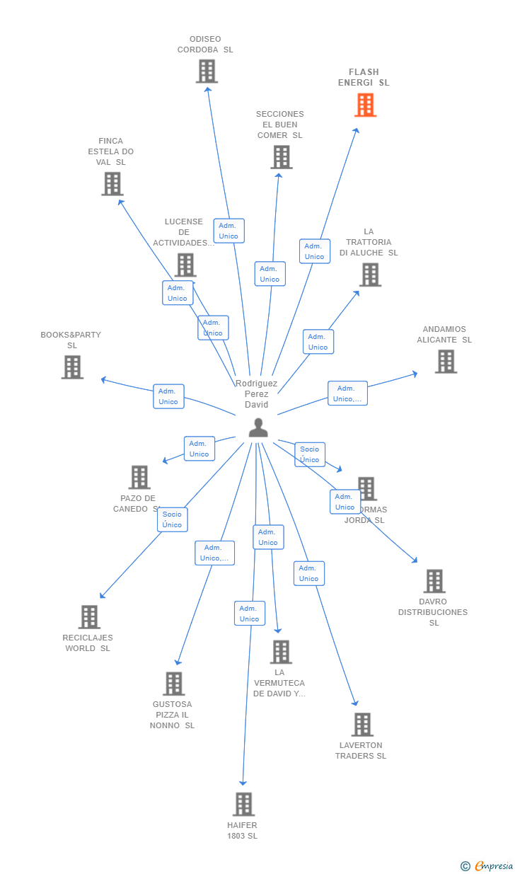 Vinculaciones societarias de FLASH ENERGI SL