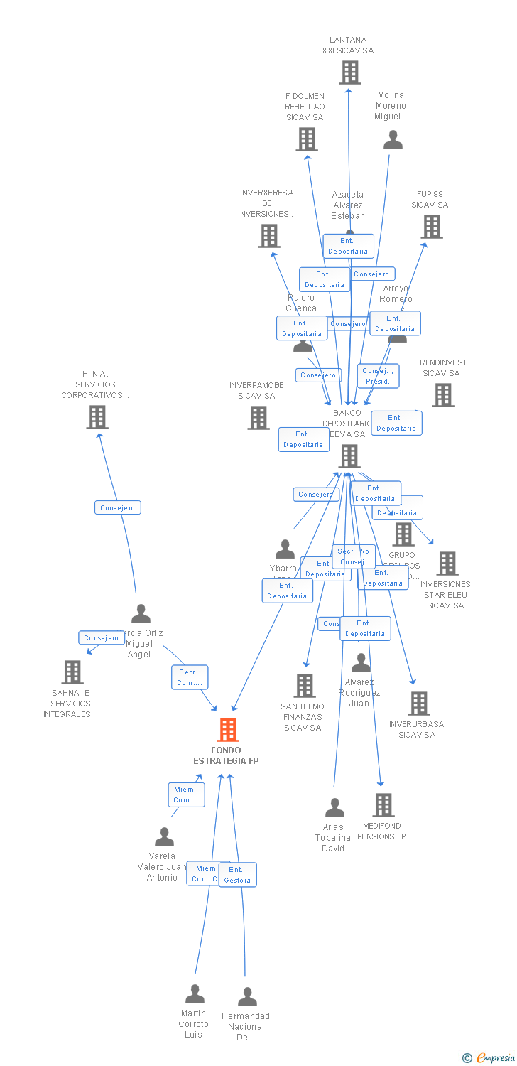 Vinculaciones societarias de FONDO ESTRATEGIA FP