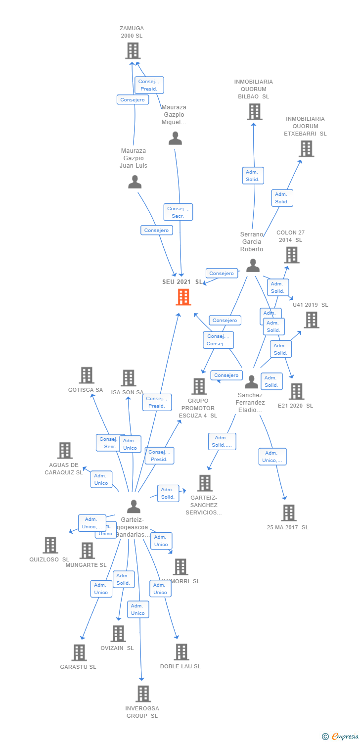 Vinculaciones societarias de SEU 2021 SL