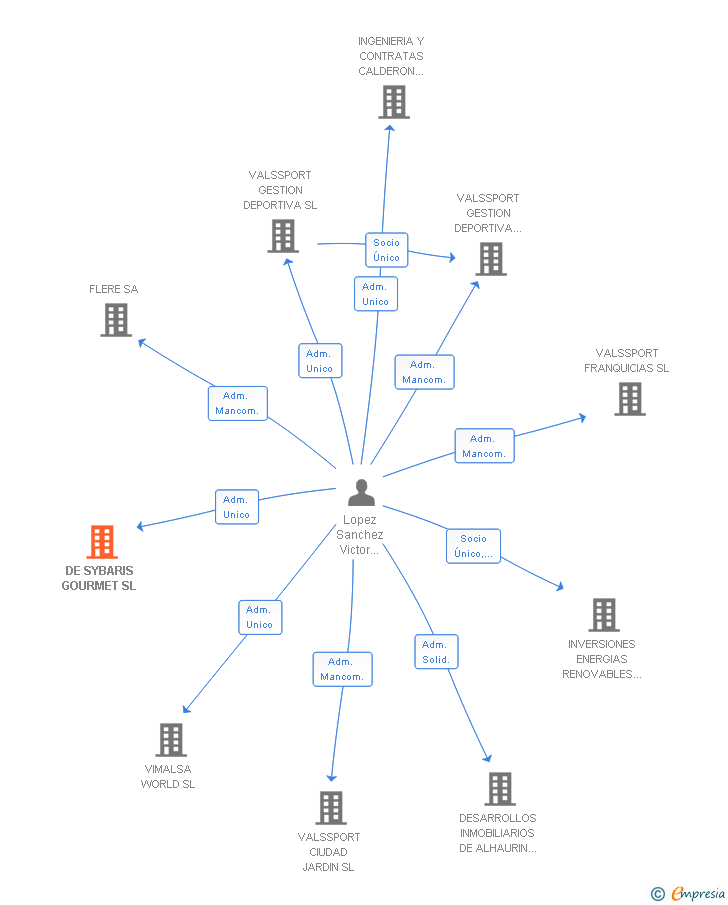 Vinculaciones societarias de DE SYBARIS GOURMET SL