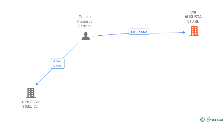 Vinculaciones societarias de VIA AUGUSTA 343 SL