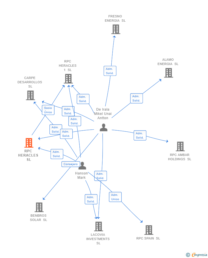 Vinculaciones societarias de RPC HERACLES SL