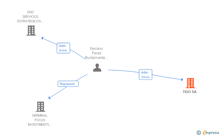 Vinculaciones societarias de TIGO SA