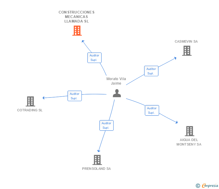 Vinculaciones societarias de CONSTRUCCIONES MECANICAS LLAMADA SL