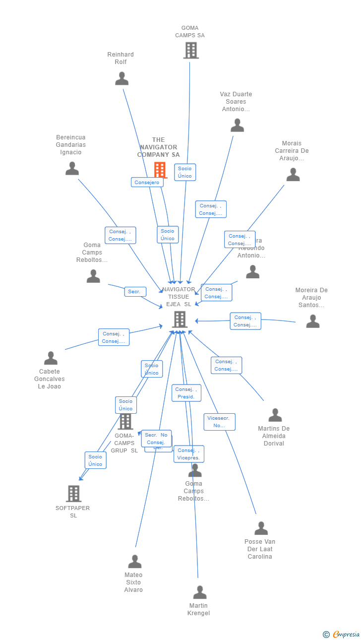 Vinculaciones societarias de THE NAVIGATOR COMPANY SA