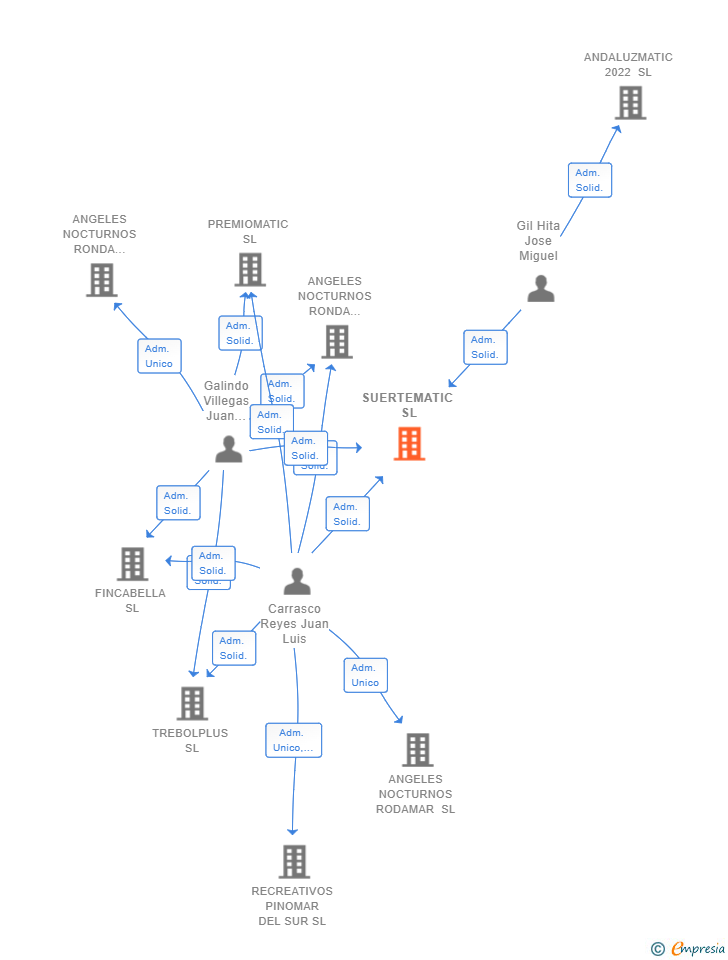 Vinculaciones societarias de SUERTEMATIC SL