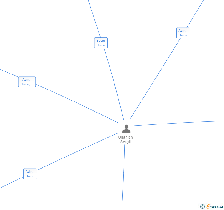 Vinculaciones societarias de ULTRA TECHNOLOGY SL