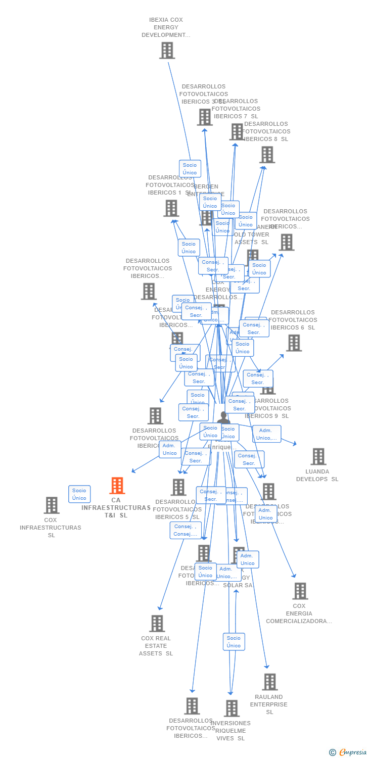 Vinculaciones societarias de COX T&I SL