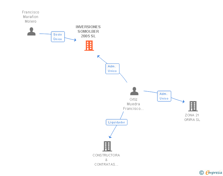 Vinculaciones societarias de INVERSIONES SOMOLBER 2005 SL