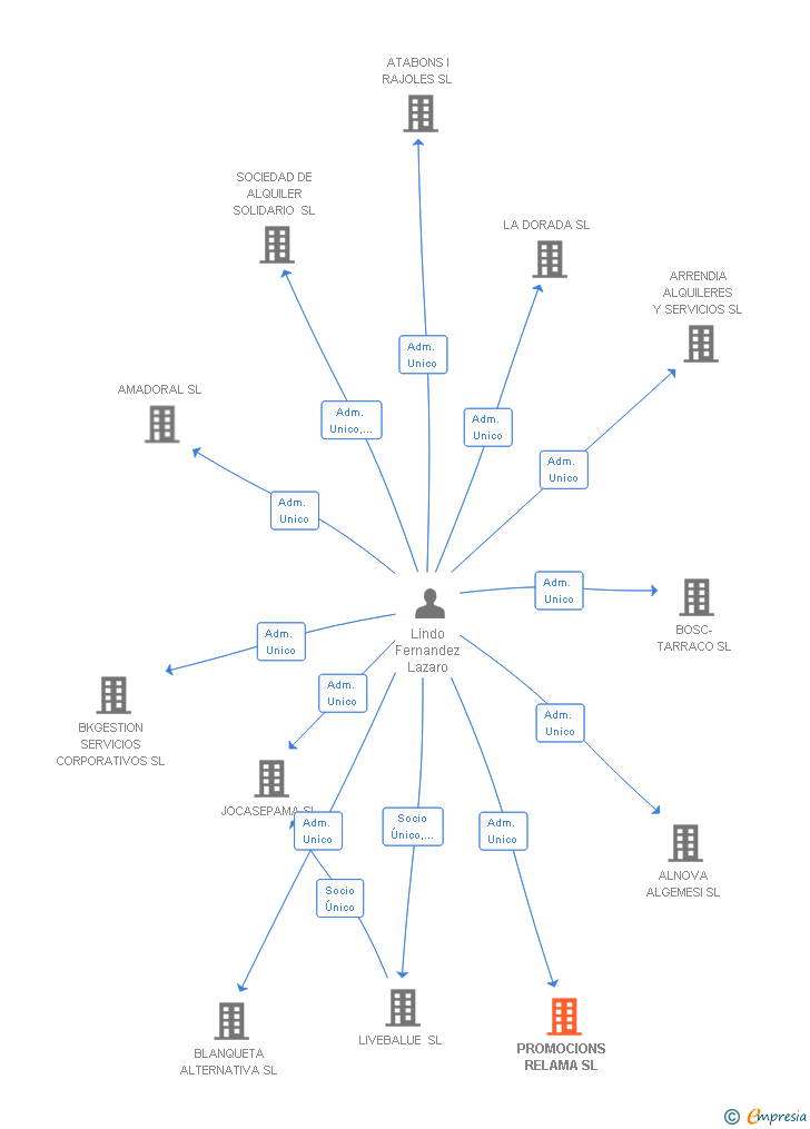 Vinculaciones societarias de PROMOCIONS RELAMA SL
