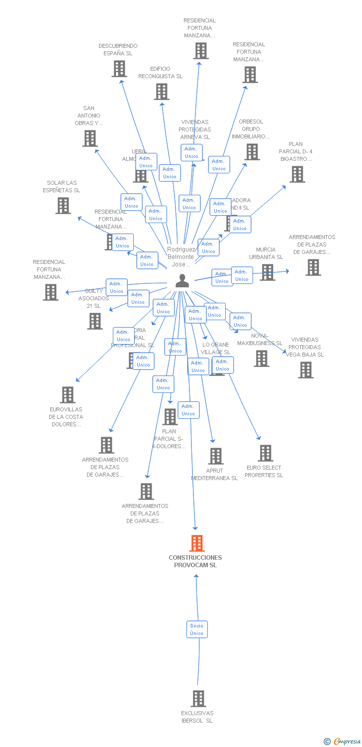 Vinculaciones societarias de CONSTRUCCIONES PROVOCAM SL