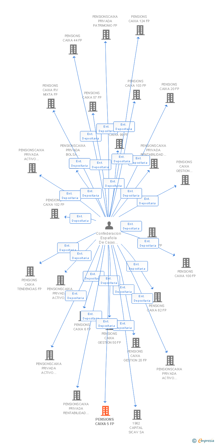 Vinculaciones societarias de PENSIONS CAIXA 5 FP