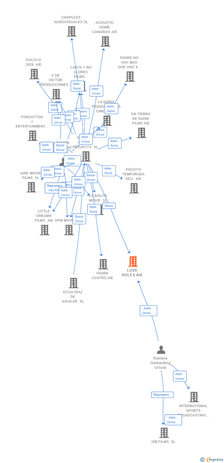 Vinculaciones societarias de LOVE RULES AIE