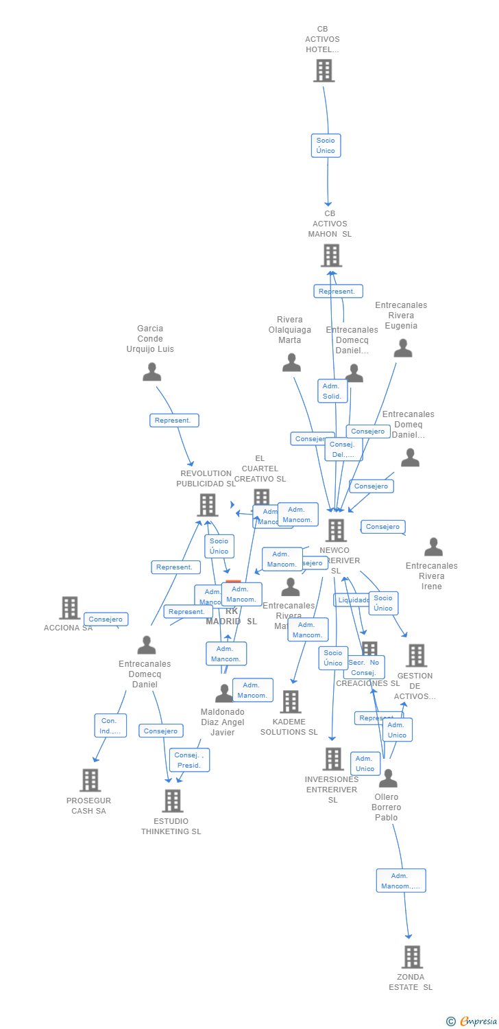 Vinculaciones societarias de RK MADRID SL