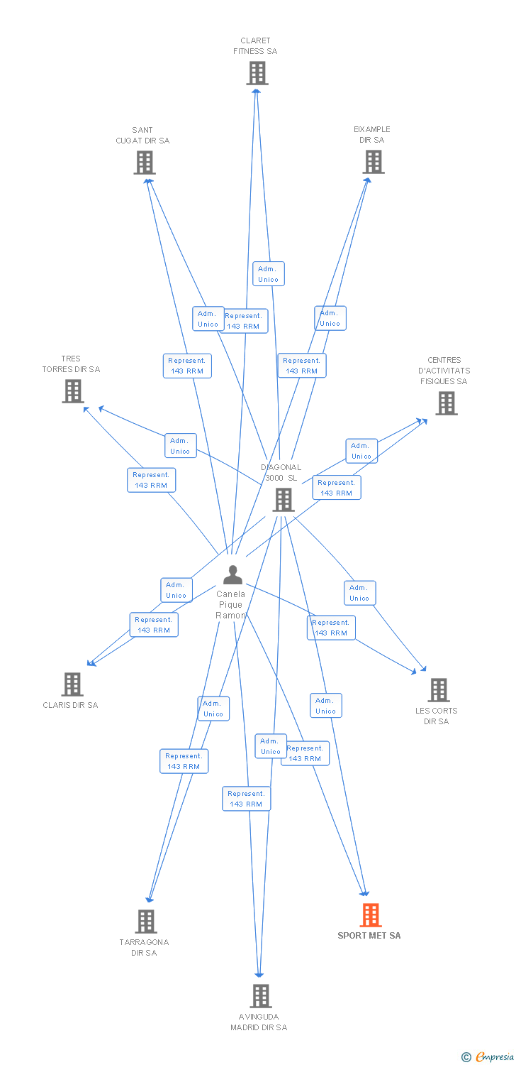 Vinculaciones societarias de SPORT MET SA
