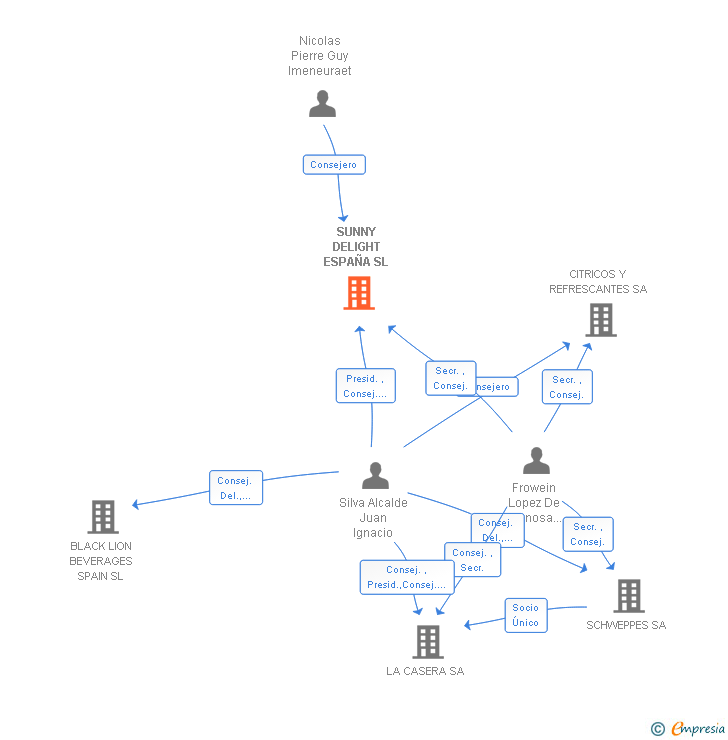 Vinculaciones societarias de SUNNY DELIGHT ESPAÑA SL