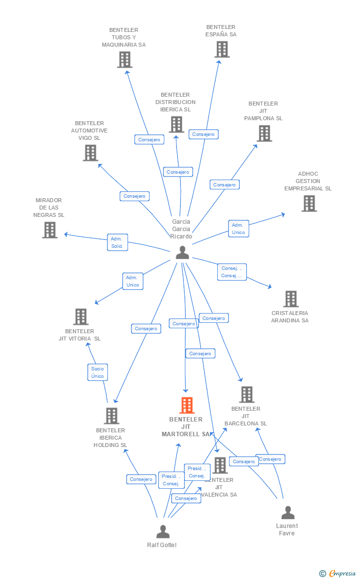 Vinculaciones societarias de BENTELER JIT MARTORELL SA