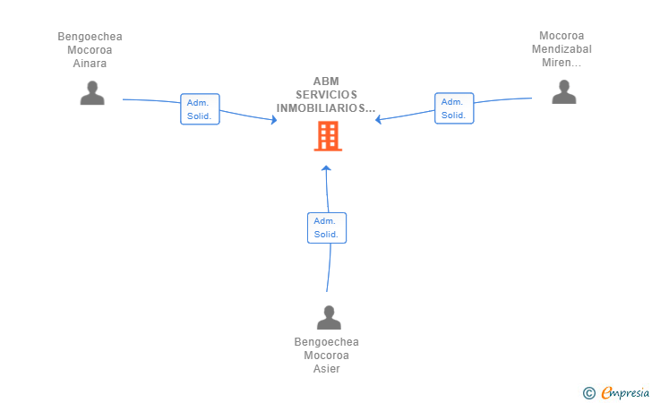 Vinculaciones societarias de ABM SERVICIOS INMOBILIARIOS SL