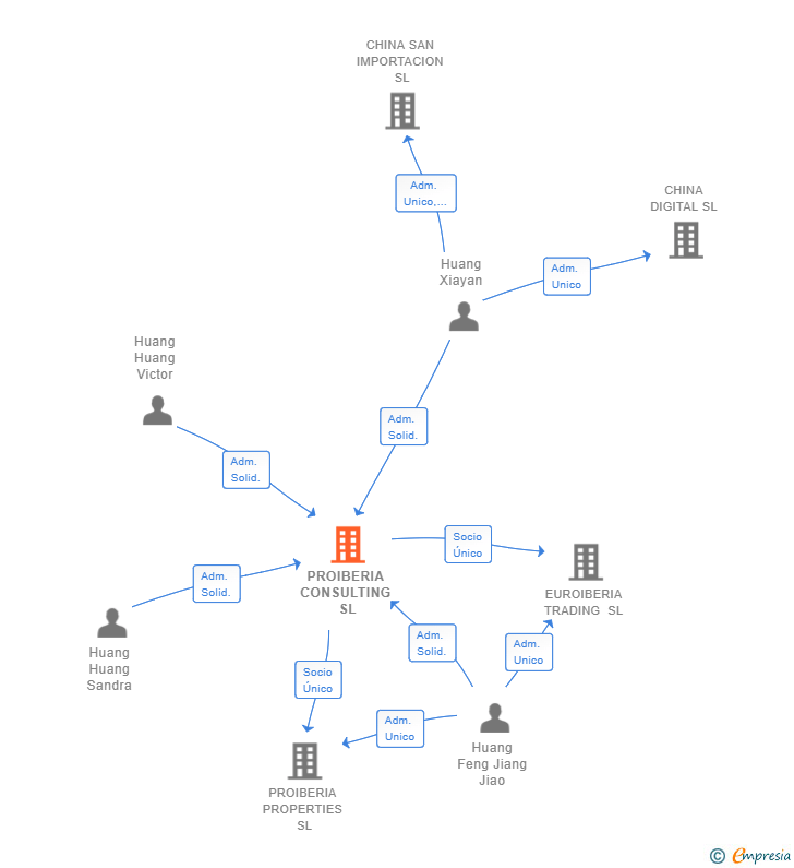 Vinculaciones societarias de PROIBERIA CONSULTING SL