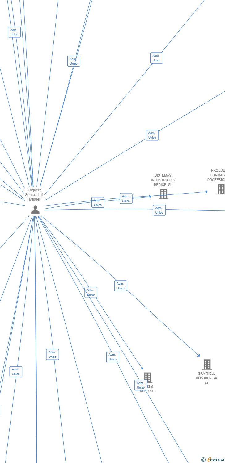 Vinculaciones societarias de PROYECTOS SPHERE VELOCITY SL