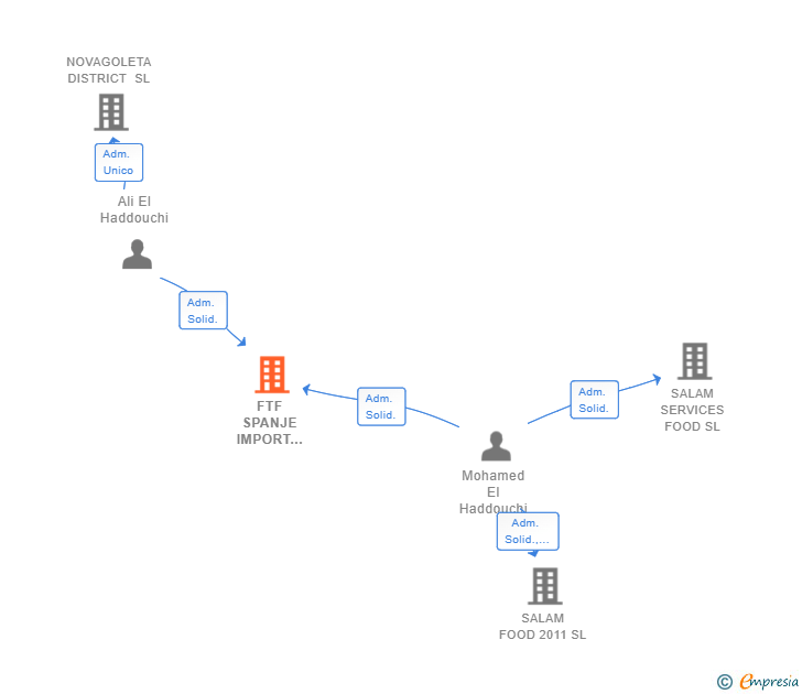Vinculaciones societarias de FTF SPANJE IMPORT EXPORT SL