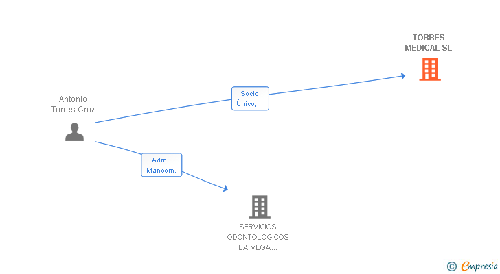 Vinculaciones societarias de TORRES MEDICAL SL