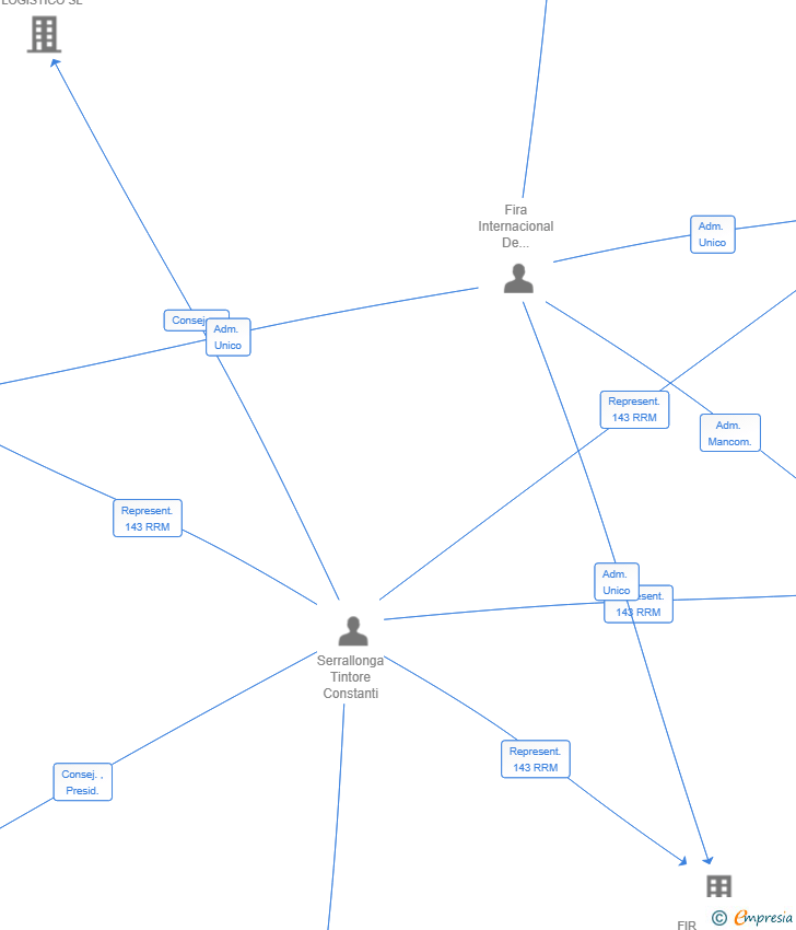 Vinculaciones societarias de FIRA BARCELONA INNOVATION HUB SL