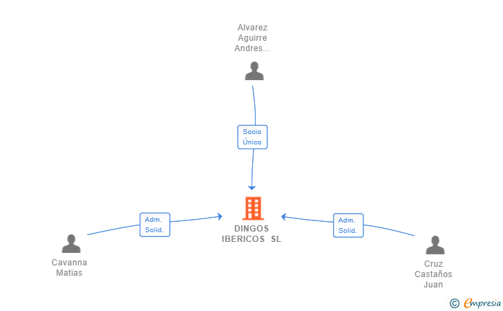 Vinculaciones societarias de DINGOS IBERICOS SL