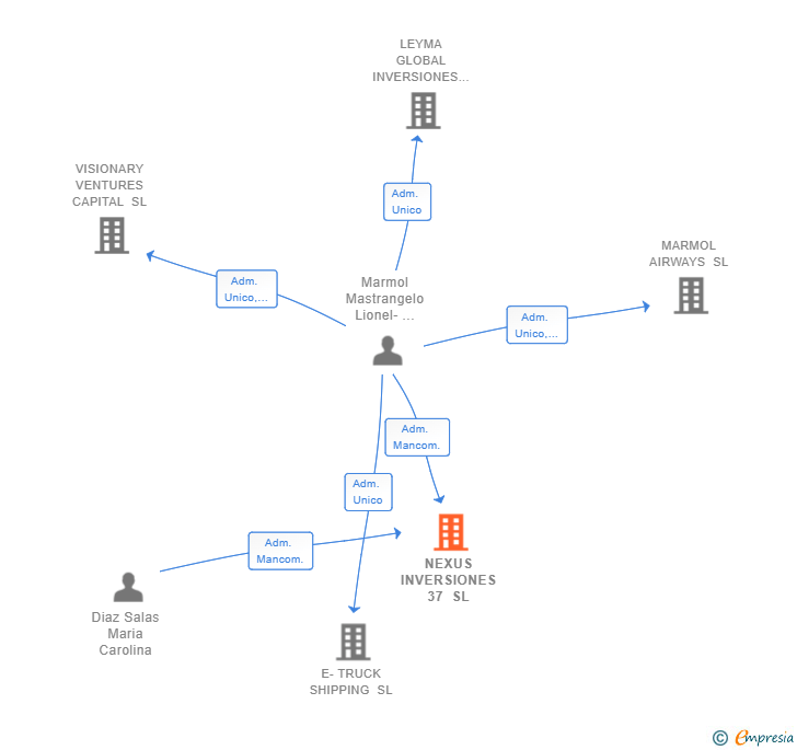 Vinculaciones societarias de NEXUS INVERSIONES 37 SL
