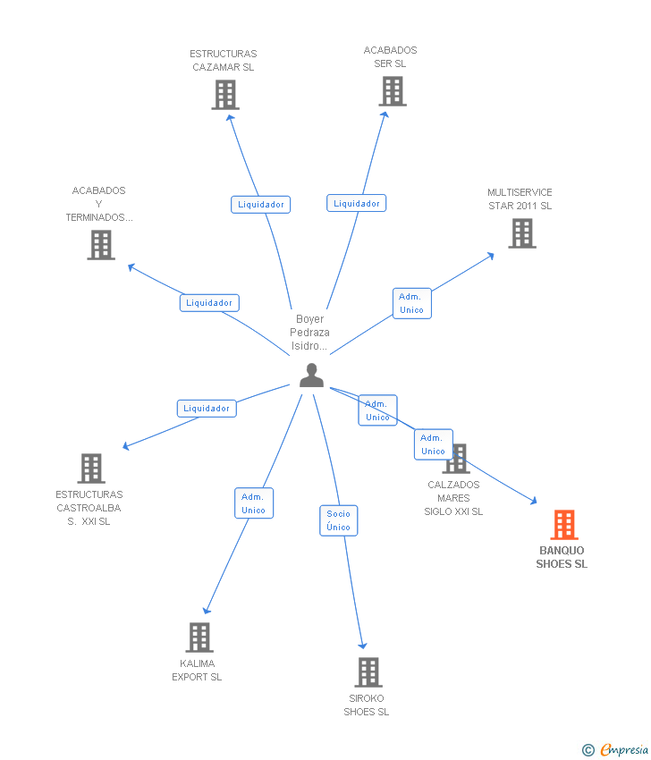 Vinculaciones societarias de BANQUO SHOES SL