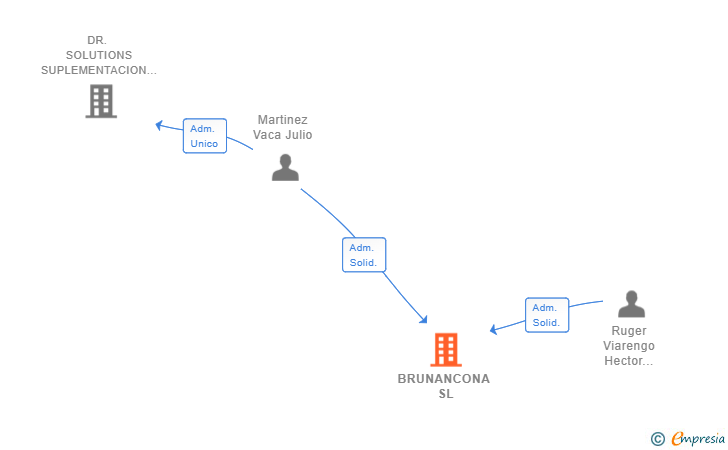 Vinculaciones societarias de BRUNANCONA SL
