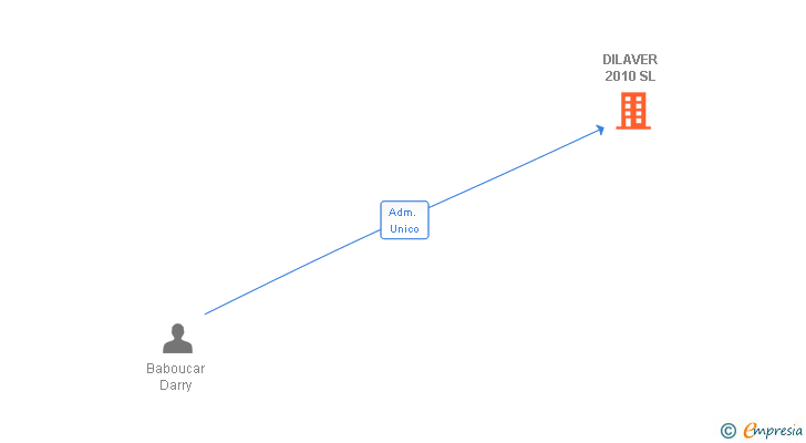 Vinculaciones societarias de DILAVER 2010 SL
