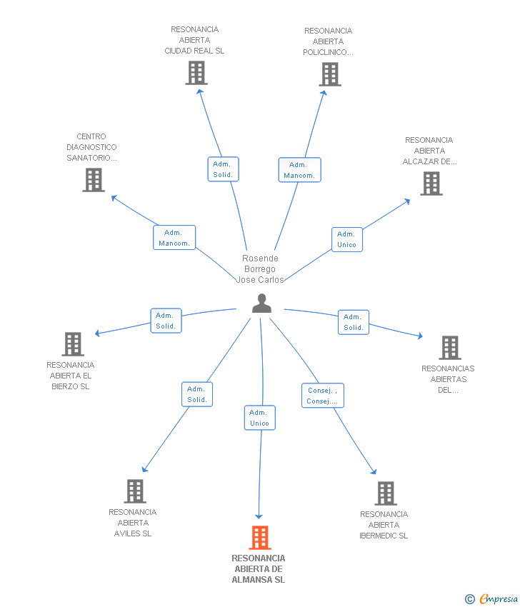 Vinculaciones societarias de RESONANCIA ABIERTA DE ALMANSA SL (EXTINGUIDA)