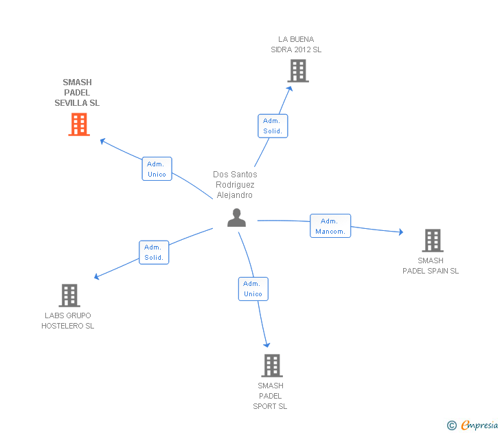 Vinculaciones societarias de SMASH PADEL SEVILLA SL
