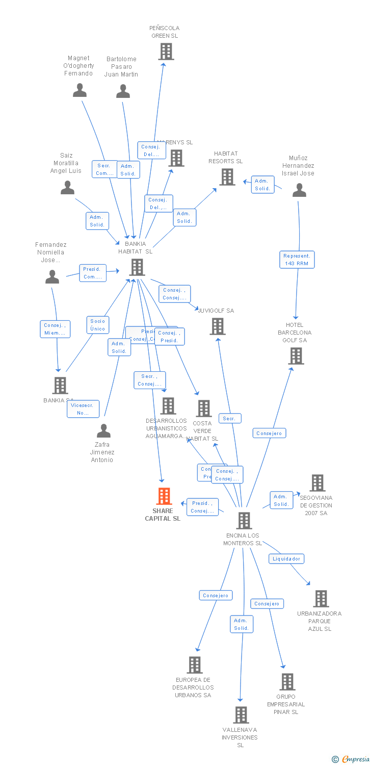 Vinculaciones societarias de SHARE CAPITAL SL