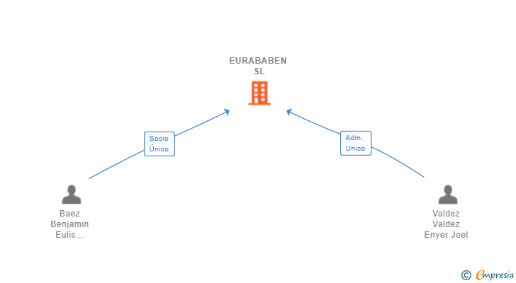 Vinculaciones societarias de EURABABEN SL
