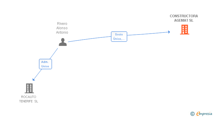 Vinculaciones societarias de CONSTRUCTORA AGEMAT SL