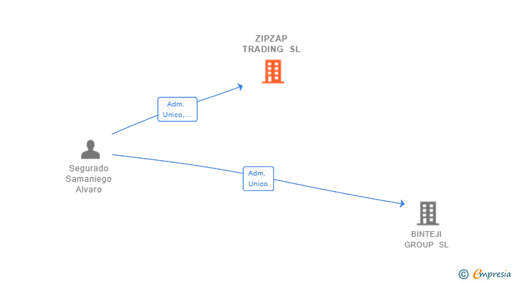 Vinculaciones societarias de ZIPZAP TRADING SL