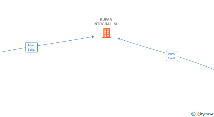 Vinculaciones societarias de KUPAA INTRGRAL SL